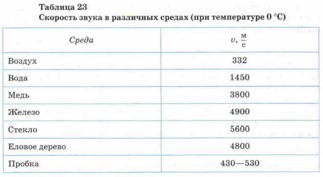 Реферат: Определение скорости распространения звука в воздухе